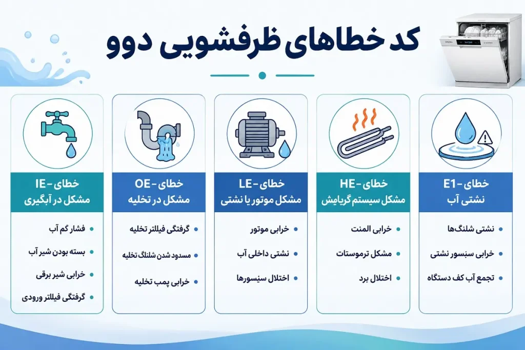خطاهای رایج و مشکلات ظرفشویی دوو