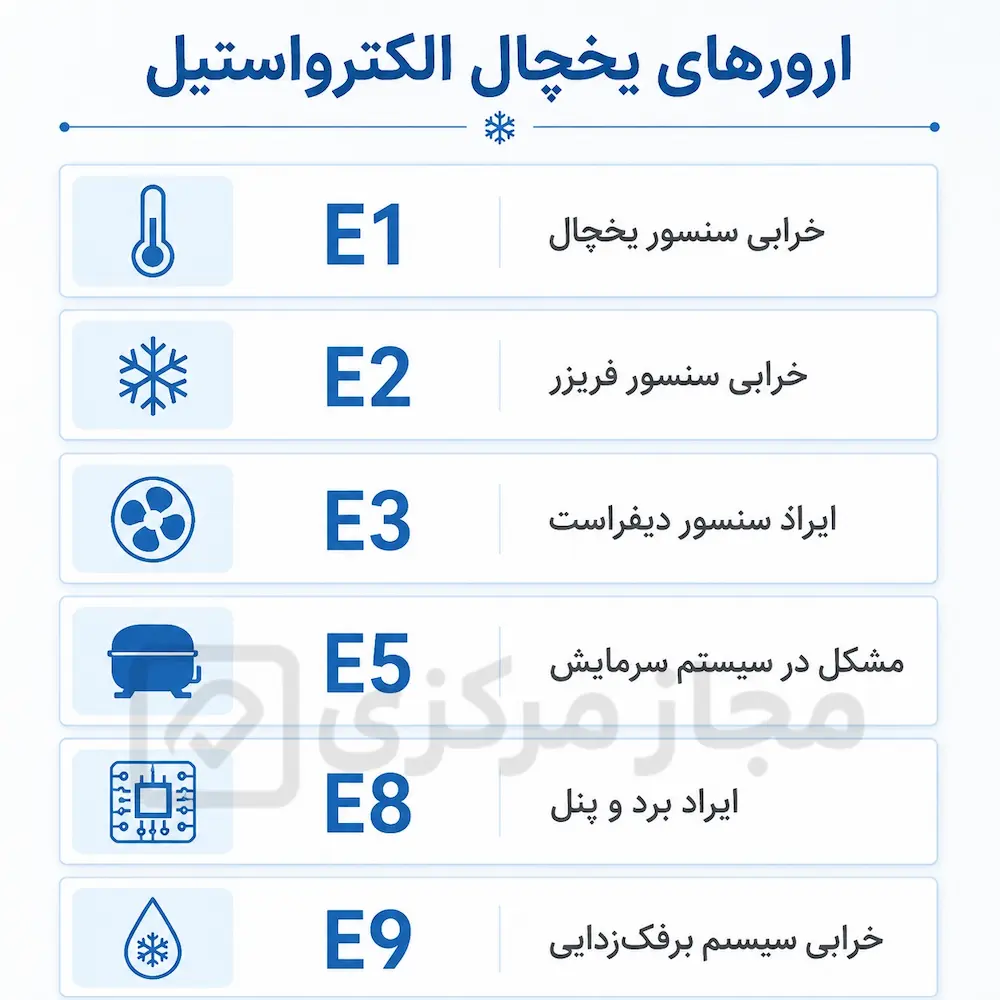 ارورهای یخچال الکترواستیل
