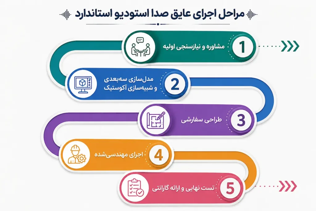 عایق صدا استودیو: مقایسه گروه مولوی با رقبا